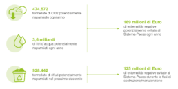 impatto edilizia sostenibile italia futuro - impact report 2023
